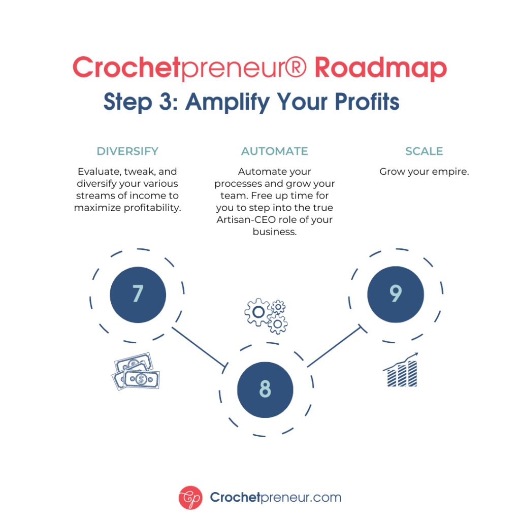 Crochetpreneur profit amplification roadmap